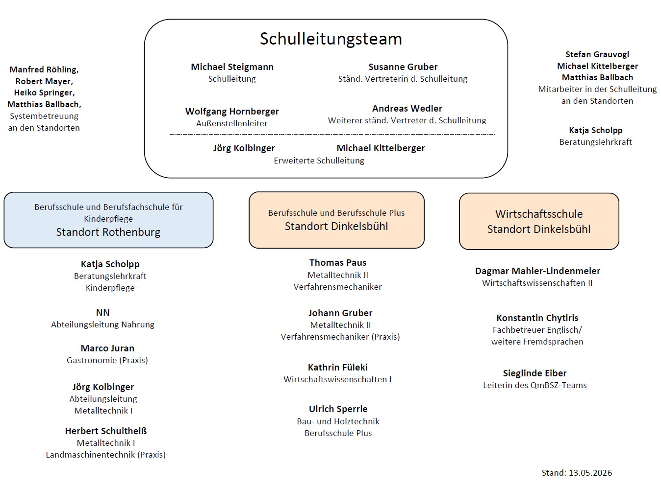 Organigramm Stand 28092025